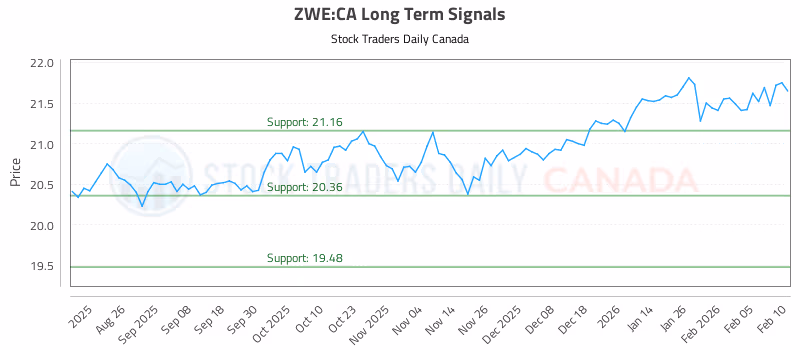 Stock Chart for ZWE:CA