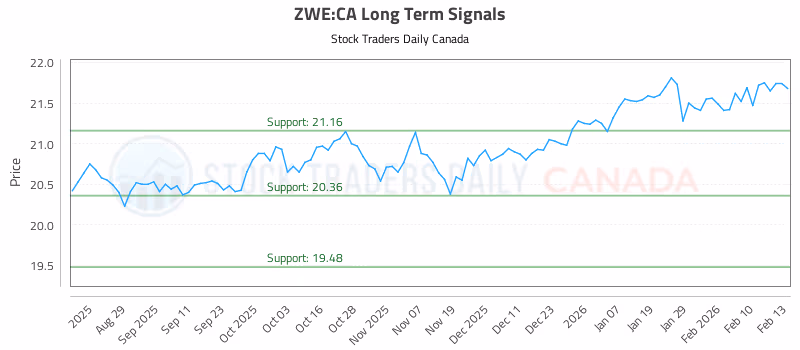Stock Chart for ZWE:CA