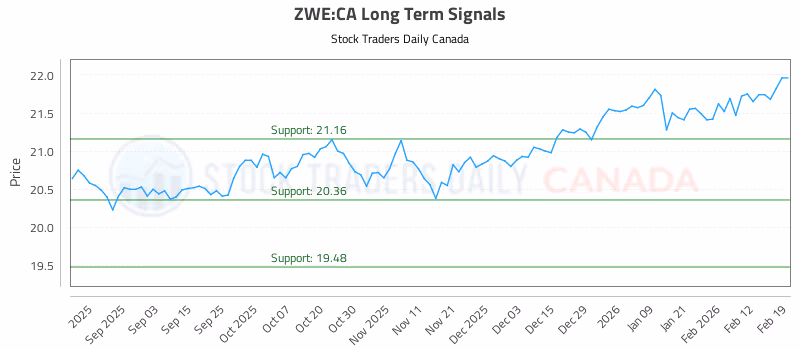 Stock Chart for ZWE:CA