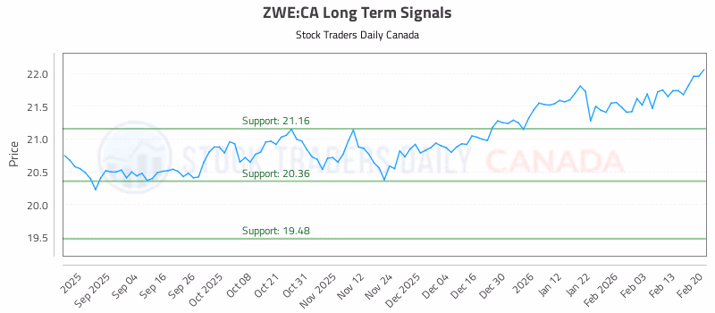 Stock Chart for ZWE:CA