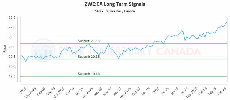 Stock Chart for ZWE:CA