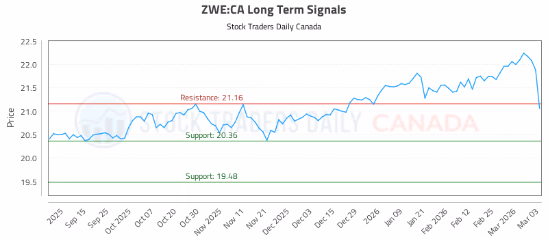 Stock Chart for ZWE:CA