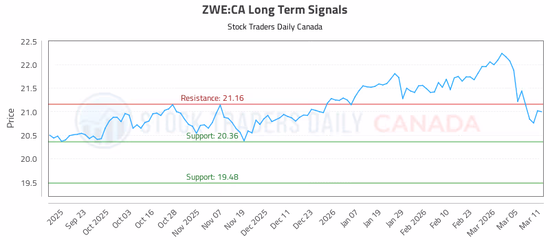 Stock Chart for ZWE:CA