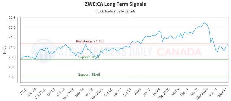 Stock Chart for ZWE:CA