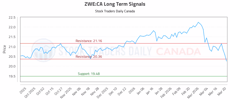 Stock Chart for ZWE:CA