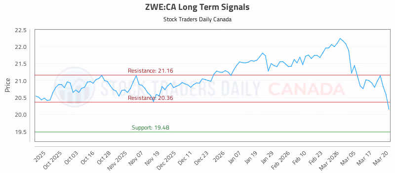 Stock Chart for ZWE:CA