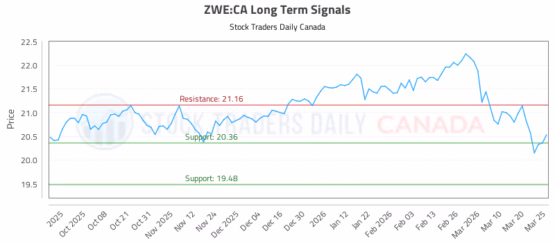 Stock Chart for ZWE:CA