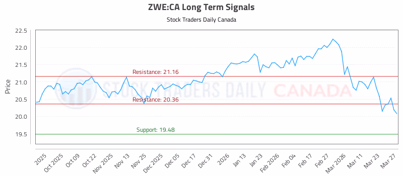 Stock Chart for ZWE:CA
