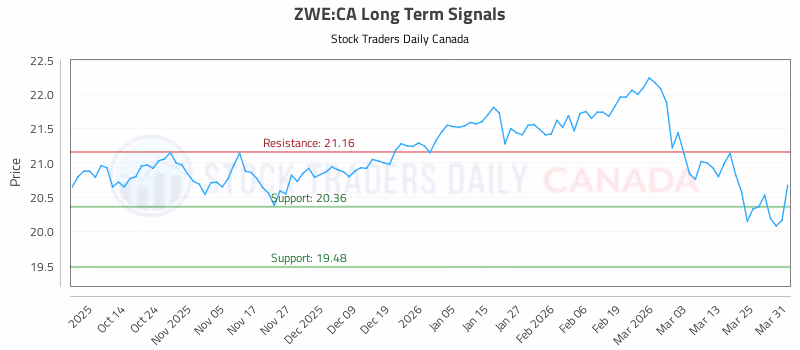 Stock Chart for ZWE:CA