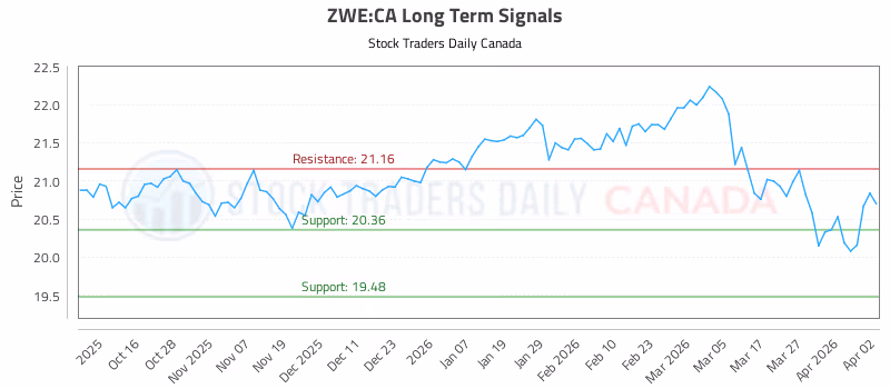 Stock Chart for ZWE:CA