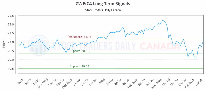 Stock Chart for ZWE:CA