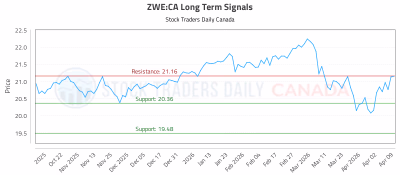 Stock Chart for ZWE:CA