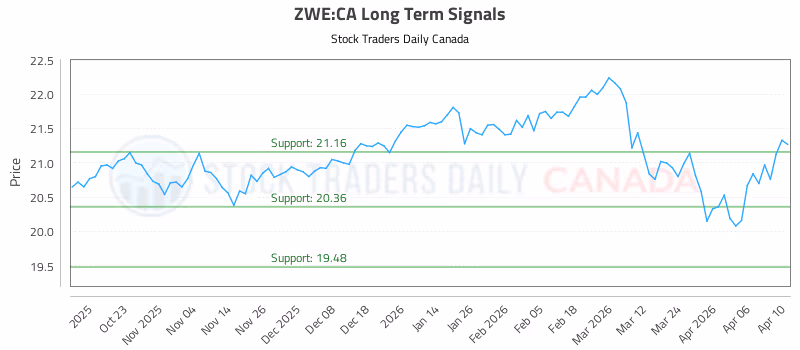 Stock Chart for ZWE:CA