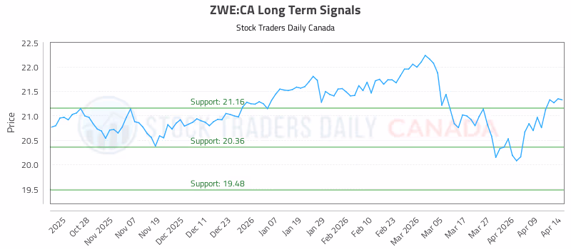Stock Chart for ZWE:CA
