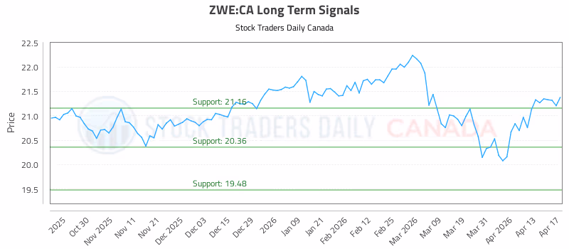 Stock Chart for ZWE:CA