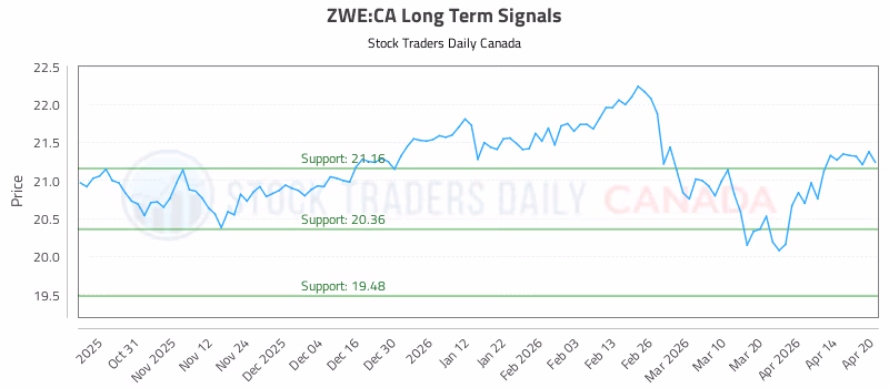 Stock Chart for ZWE:CA