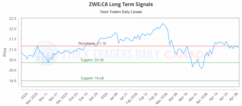 Stock Chart for ZWE:CA