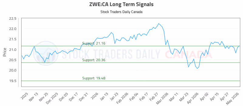 Stock Chart for ZWE:CA