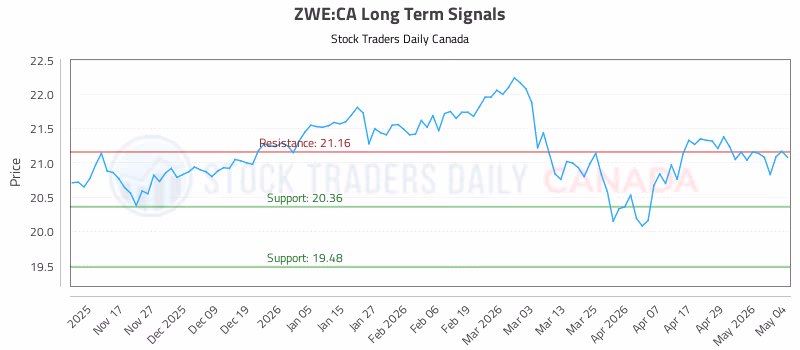 Stock Chart for ZWE:CA