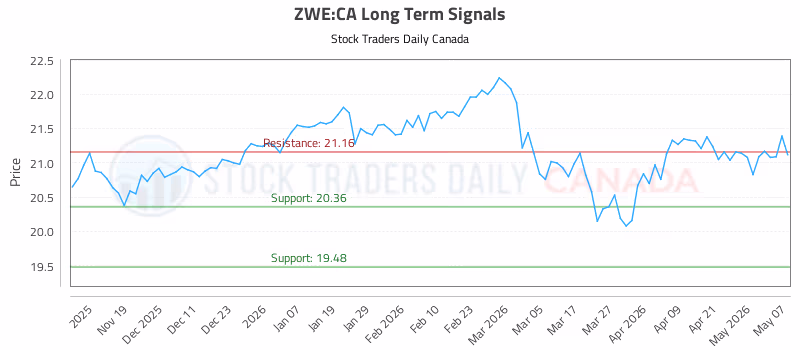 Stock Chart for ZWE:CA