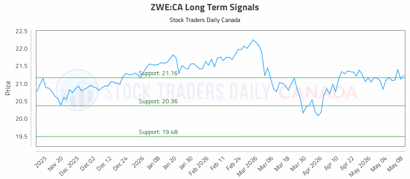 Stock Chart for ZWE:CA