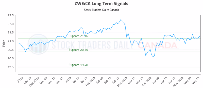 Stock Chart for ZWE:CA
