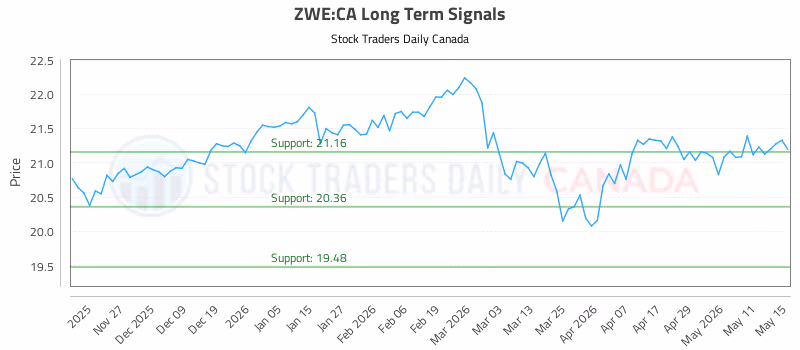 Stock Chart for ZWE:CA