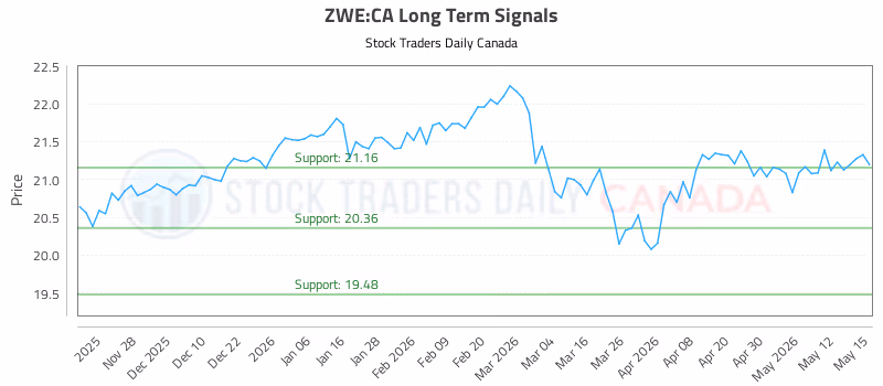 Stock Chart for ZWE:CA