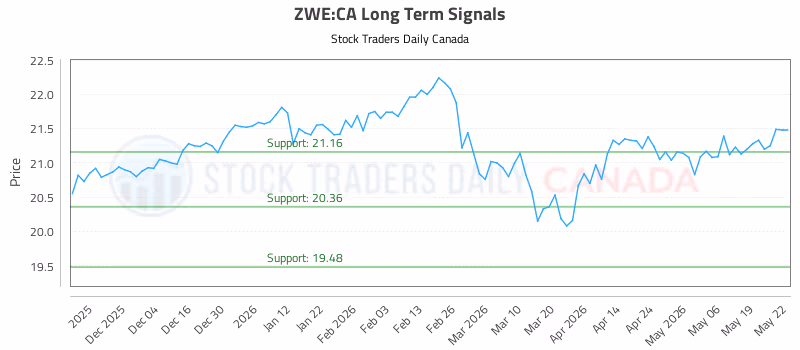 Stock Chart for ZWE:CA