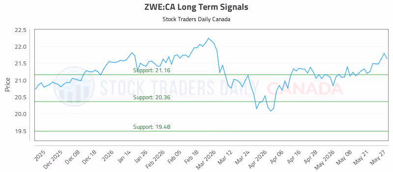 Stock Chart for ZWE:CA