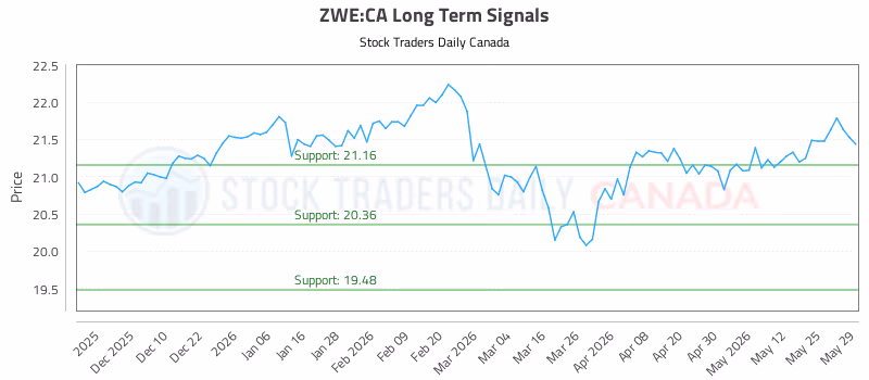 Stock Chart for ZWE:CA