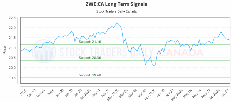 Stock Chart for ZWE:CA