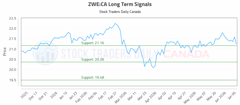 Stock Chart for ZWE:CA