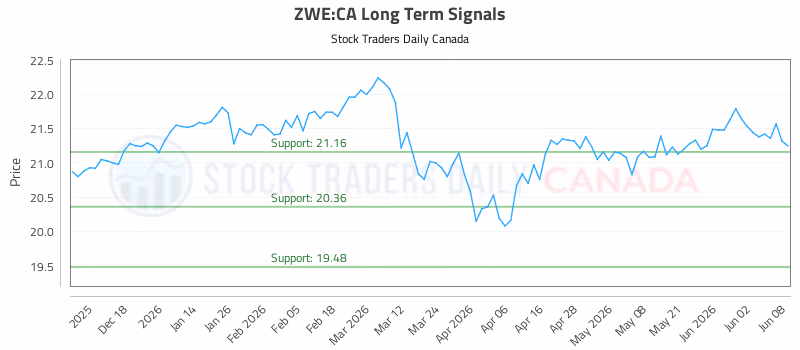 Stock Chart for ZWE:CA