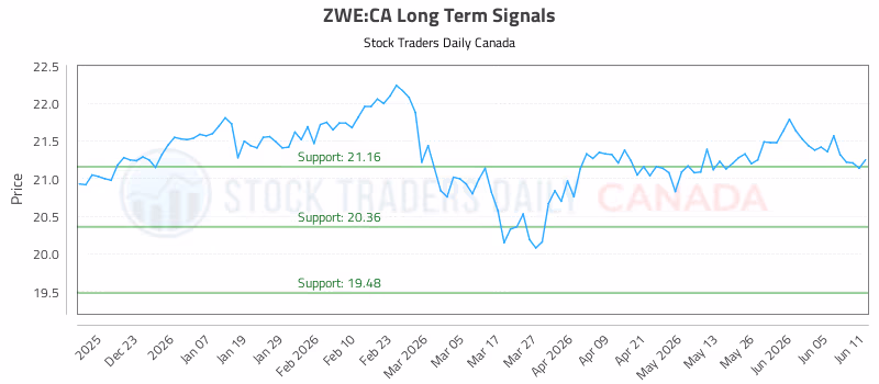 Stock Chart for ZWE:CA