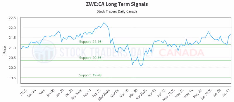 Stock Chart for ZWE:CA