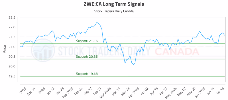 Stock Chart for ZWE:CA