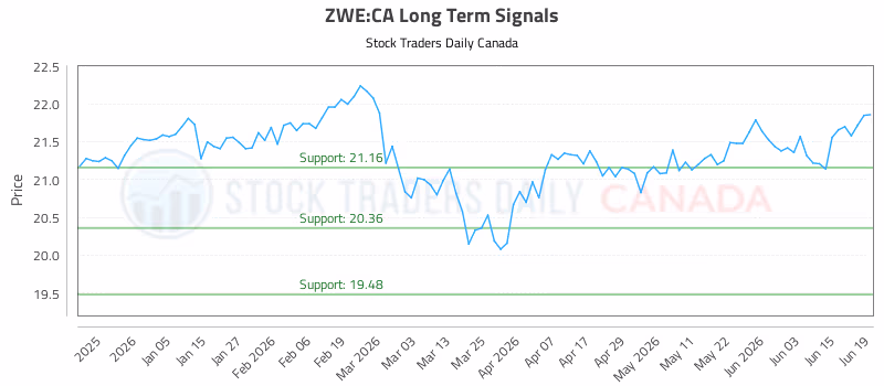Stock Chart for ZWE:CA