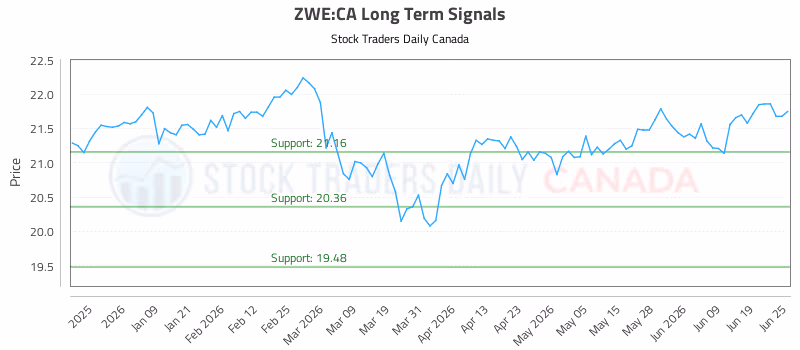 Stock Chart for ZWE:CA