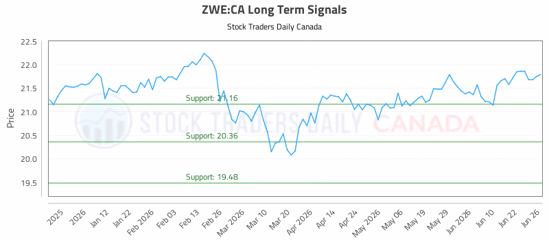 Stock Chart for ZWE:CA