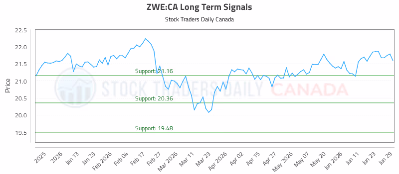 Stock Chart for ZWE:CA