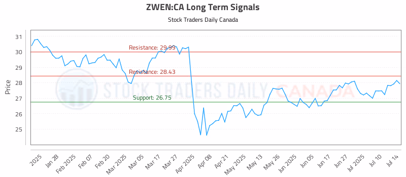 Stock Chart for ZWEN:CA