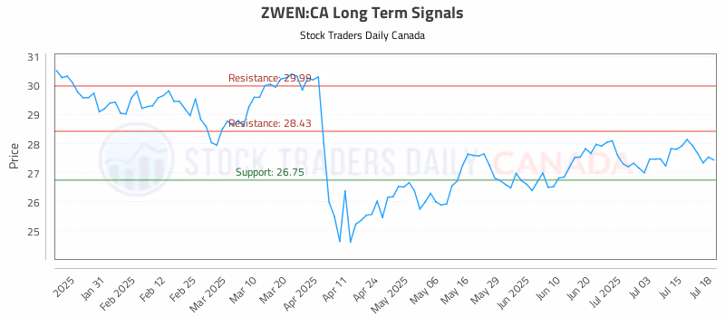 Stock Chart for ZWEN:CA