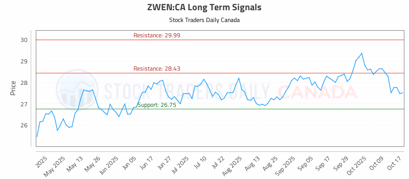 Stock Chart for ZWEN:CA