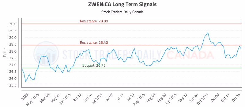 Stock Chart for ZWEN:CA
