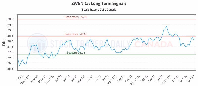 Stock Chart for ZWEN:CA