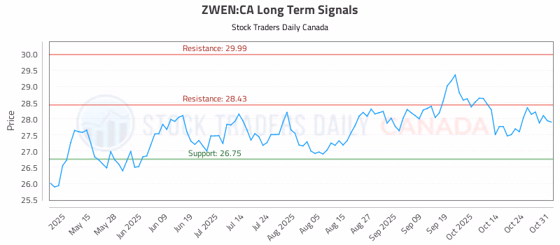 Stock Chart for ZWEN:CA