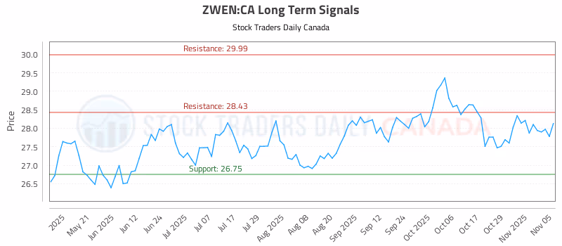 Stock Chart for ZWEN:CA
