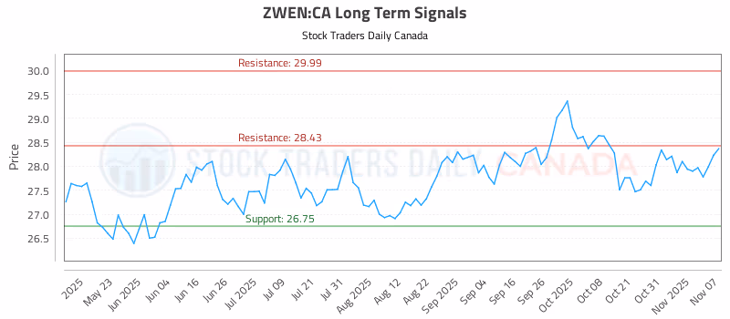 Stock Chart for ZWEN:CA