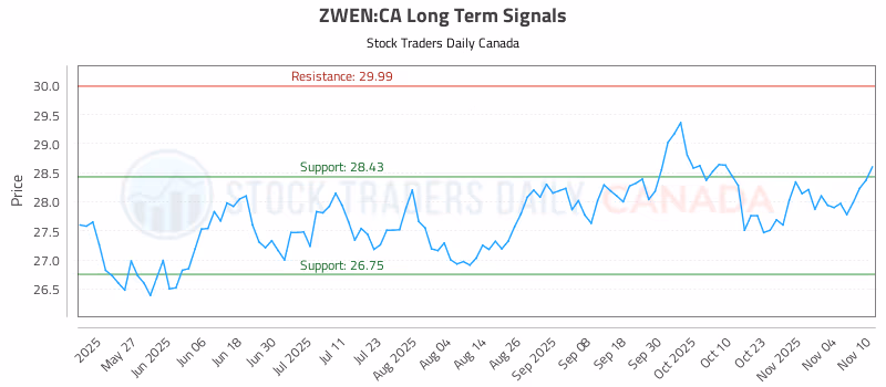 Stock Chart for ZWEN:CA